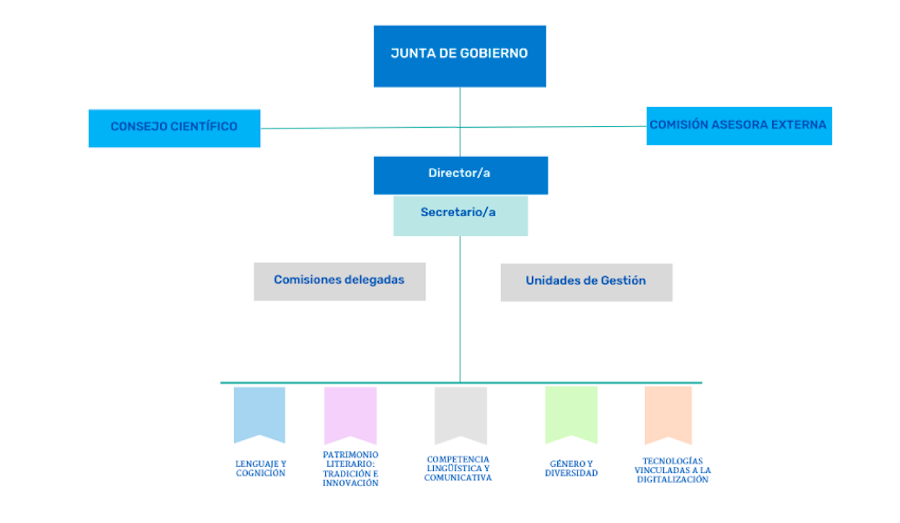 Organigrama Organigrama