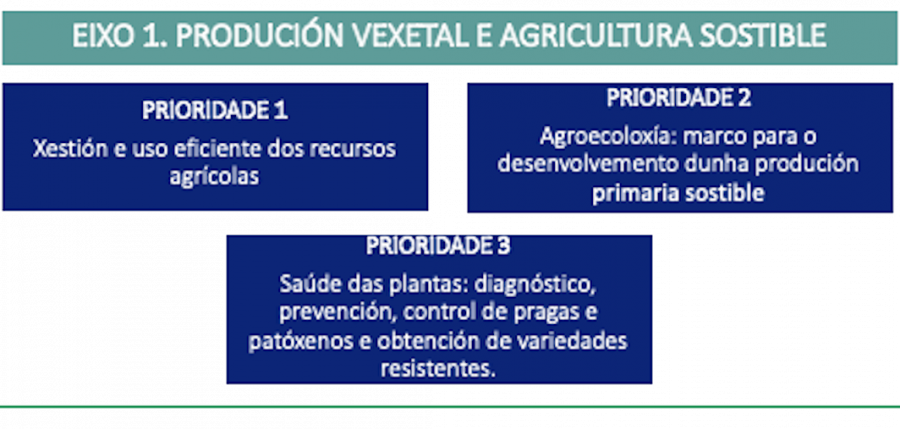 Eixo 1. Produción vexetal e agricultura sostible Eixo 1. Produción vexetal e agricultura sostible