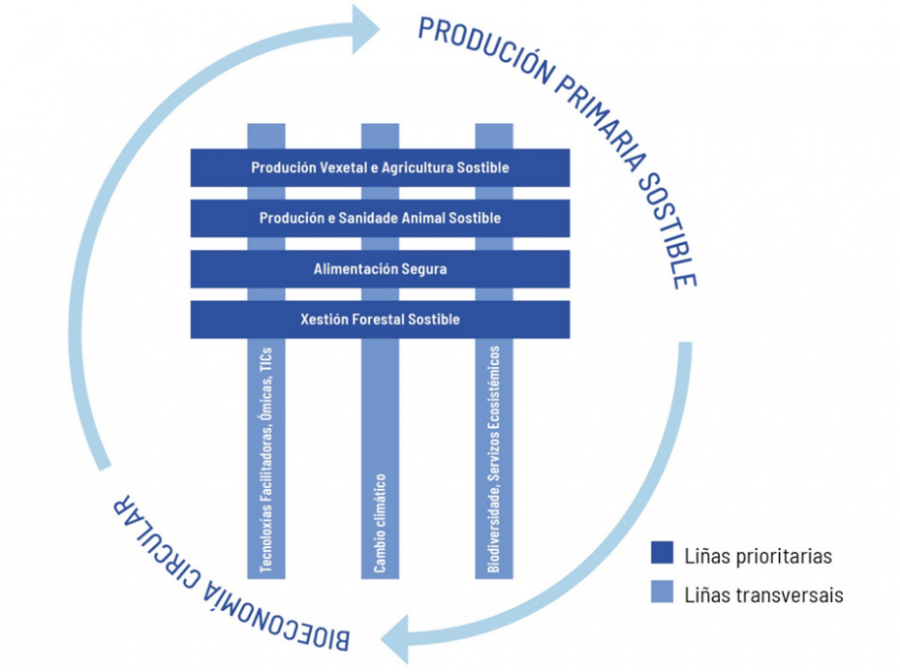 Figura 1. Proposta de especialización do Campus Terra para o período 2022-2025 Proposta de especialización do Campus Terra para o período 2022-2025