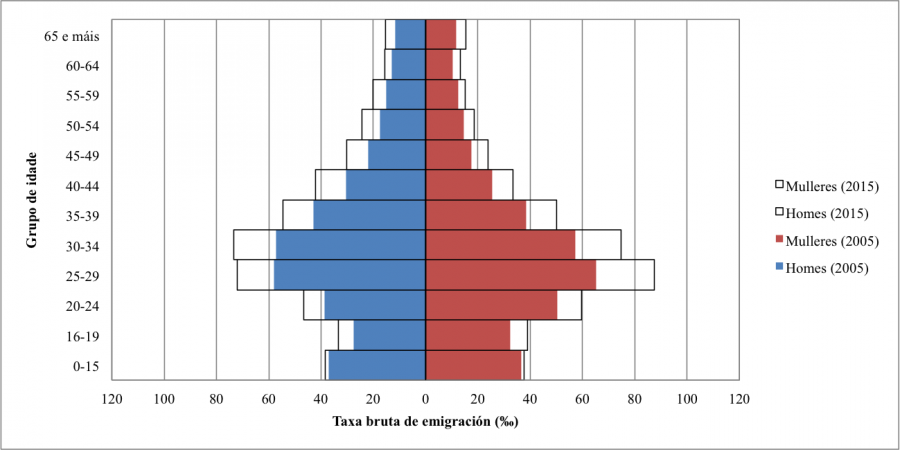 Gráfica sobre o perfil dos migrantes en Galicia Gráfica sobre o perfil dos migrantes en Galicia