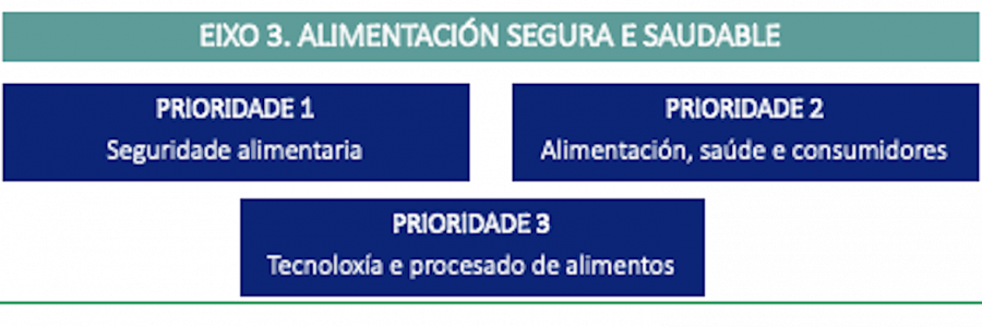 Eixo 3. Alimentación segura e saudable Eixo 3. Alimentación segura e saudable