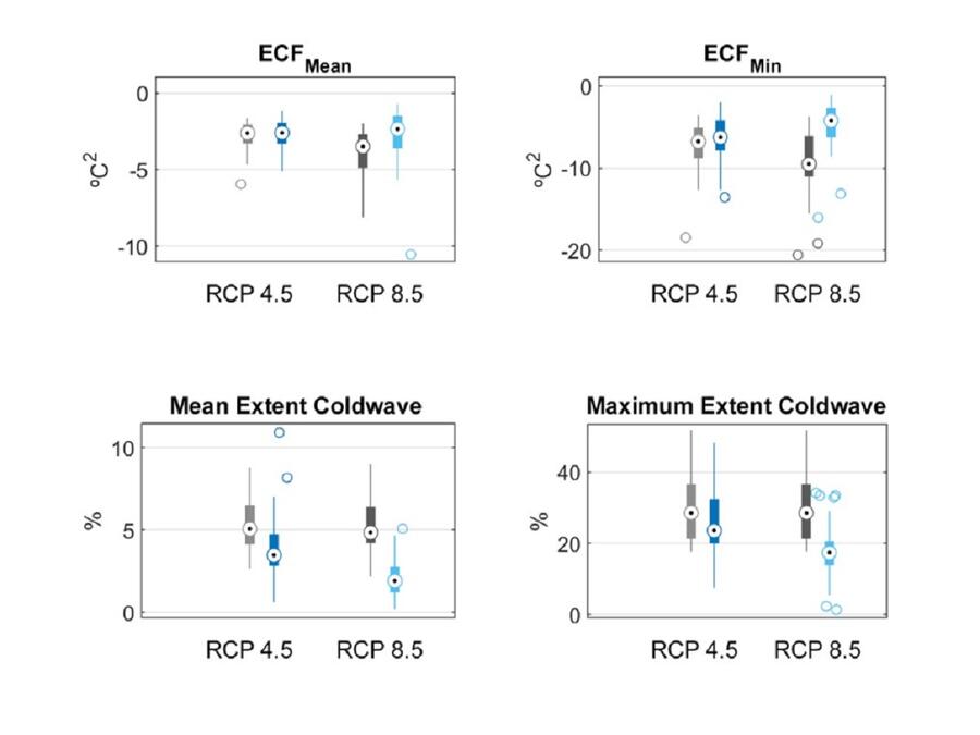 Resumo das proxeccións de Excess Cold Factor (ECF) para a Península Ibérica e Baleares (PIB) en 2021-2050 (grises) e 2050-2095 (azuis). O punto indica a mediana, as caixas o rango intercuartílico e os bigotes o rango observado Resumo das proxeccións de Excess Cold Factor (ECF) para a Península Ibérica e Baleares (PIB) en 2021-2050 (grises) e 2050-2095 (azuis). O punto indica a mediana, as caixas o rango intercuartílico e os bigotes o rango observado