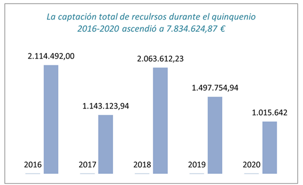 Captación de recursos (2016-2020) Captación de recursos