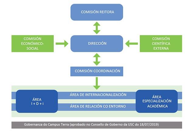 Gobernanza do Campus Terra