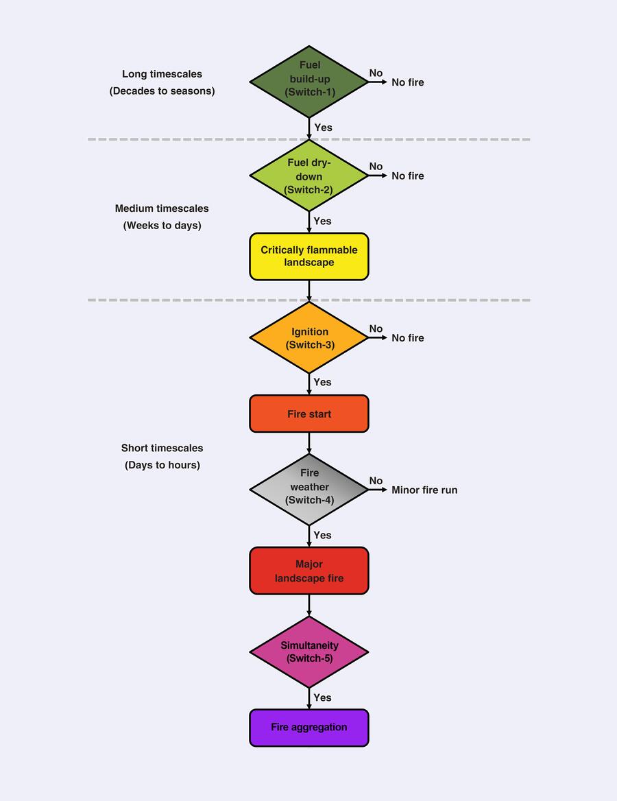 Flowchart on wildfire development. Boer MM, Nolan RH, Resco De Dios V, Clarke H, Price OF, Bradstock RA (2017), ‘Changing weather extremes call for early warning of potential for catastrophic fire’. ‘Earth’s Future’. Translation and modifications by Campus Terra Flowchart on wildfire development. Boer MM, Nolan RH, Resco De Dios V, Clarke H, Price OF, Bradstock RA (2017), ‘Changing weather extremes call for early warning of potential for catastrophic fire’. ‘Earth’s Future’. Translation and modifications by Campus Terra