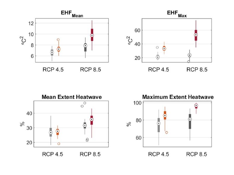 Resumo das proxeccións de Excess Heat Factor (EHF) para PIB en 2021-2050 (grises) e 2050-2095 (laranxa e vermello). O punto indica a mediana, as caixas o rango intercuartílico e os bigotes o rango observado Resumo das proxeccións de Excess Heat Factor (EHF) para PIB en 2021-2050 (grises) e 2050-2095 (laranxa e vermello). O punto indica a mediana, as caixas o rango intercuartílico e os bigotes o rango observado
