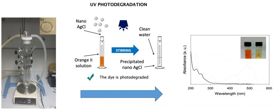 Photodegradation of organic compounds: pollutants, dyes, etc.