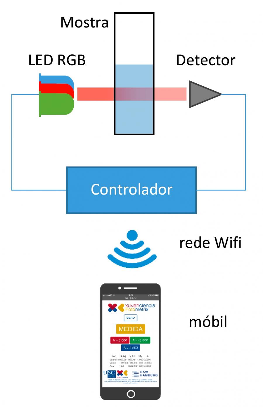 Esquema de funcionamento do dispositivo sensor desenvolvido por investigadores do Campus de Lugo