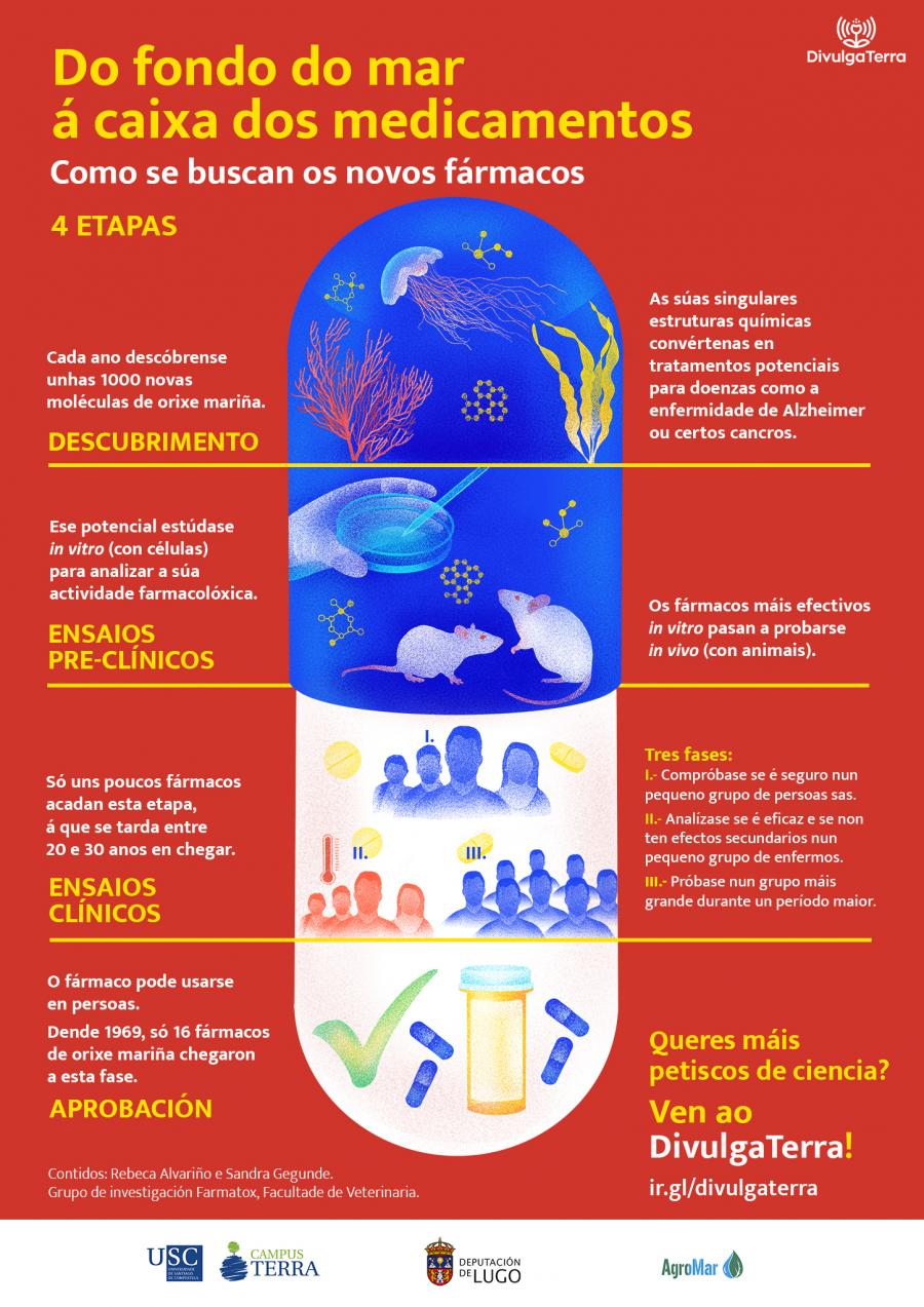 Do fondo do mar á caixa dos medicamentos - póster