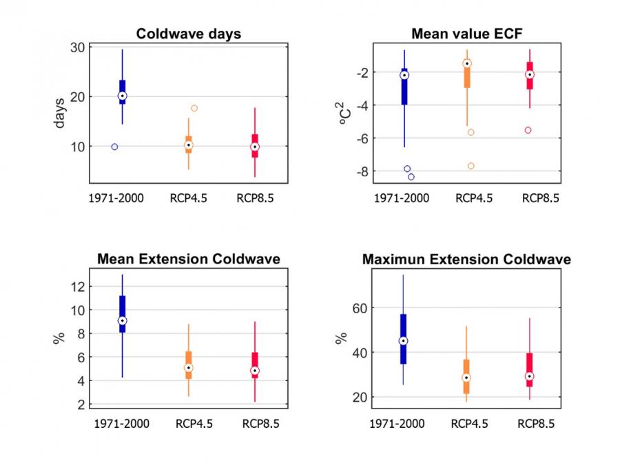Resumo da proxección ECF como diagramas box-plot para a Península Ibérica e Baleares