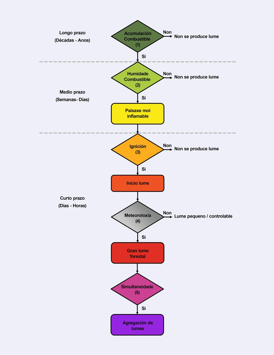 Diagrama de fluxo sobre o desenvolvemento de lumes forestais. Boer MM, Nolan RH, Resco De Dios V, Clarke H, Price OF, Bradstock RA (2017), ‘Changing weather extremes call for early warning of potential for catastrophic fire’. ‘Earth’s Future’. Tradución e modificacións do Campus Terra