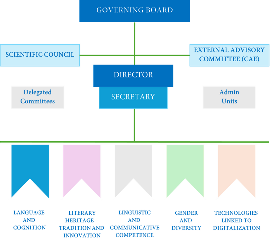 Organizational chart 
