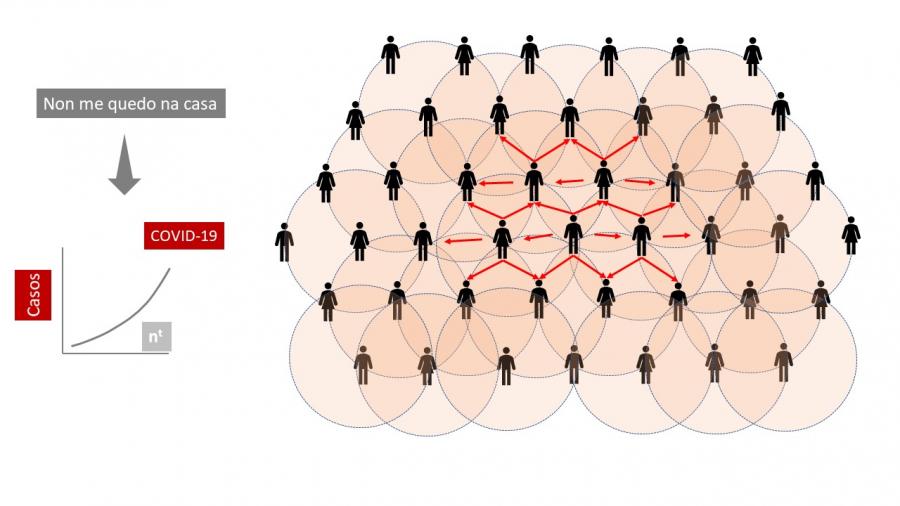 Expansión do virus nun contexto de non confinamento. Gumersindo Feijoo