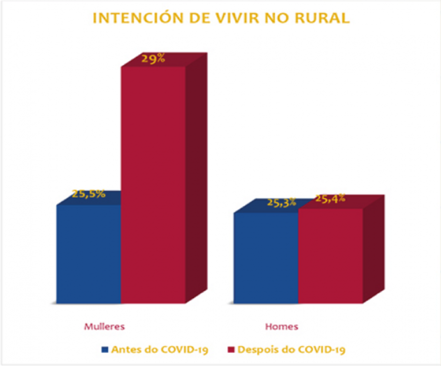 Intencións de vivir no rural