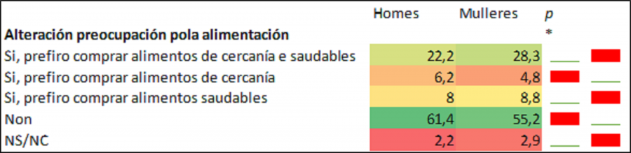 Percepcións de preocupacións sobre os alimentos