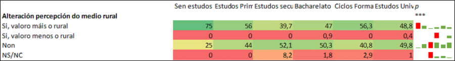 Incidencia do nivel de estudos na percepción sobre o medio rural