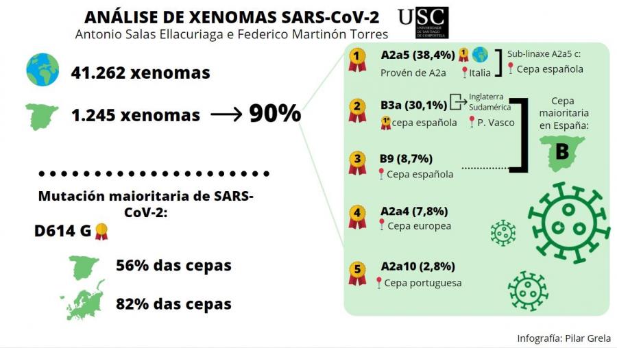 Coa finalidade de entendela dende o punto de vista do axente  causal, o equipo de investigadores analizou un total de 41.362 xenomas, dos cales 1.245  compoñen a mostra española