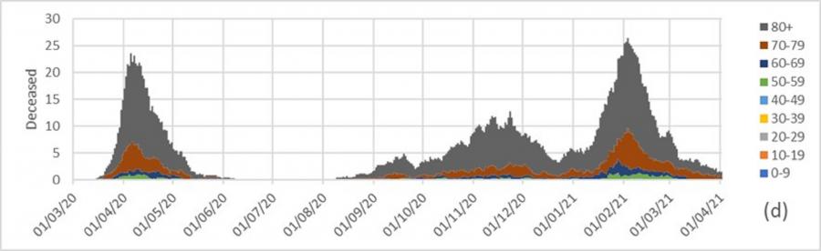 Evolución das persoas falecidas durante o ano de pandemia por franxas de idade