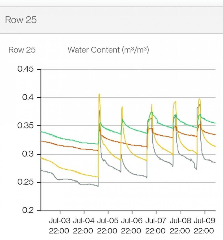 Gráfica de datos sobre a humidade do solo obtida cos sensores de control