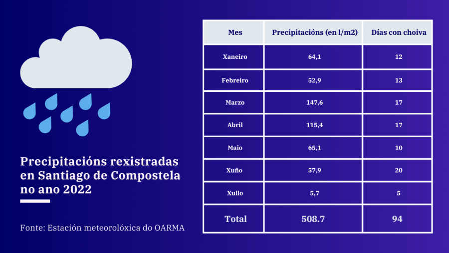 Precipitacións rexistradas en Santiago de Compostela de xaneiro a xullo de 2022. Fonte: OARMA