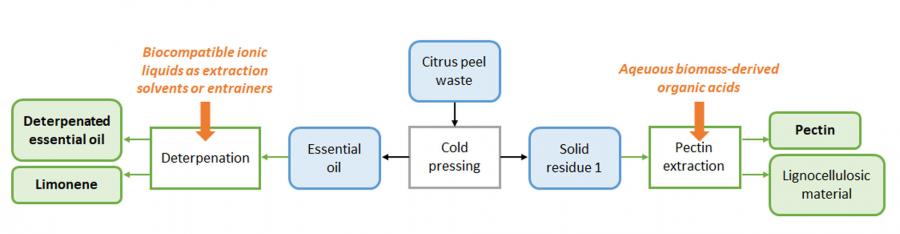 Obtención de aceite esencial e pectina da pel