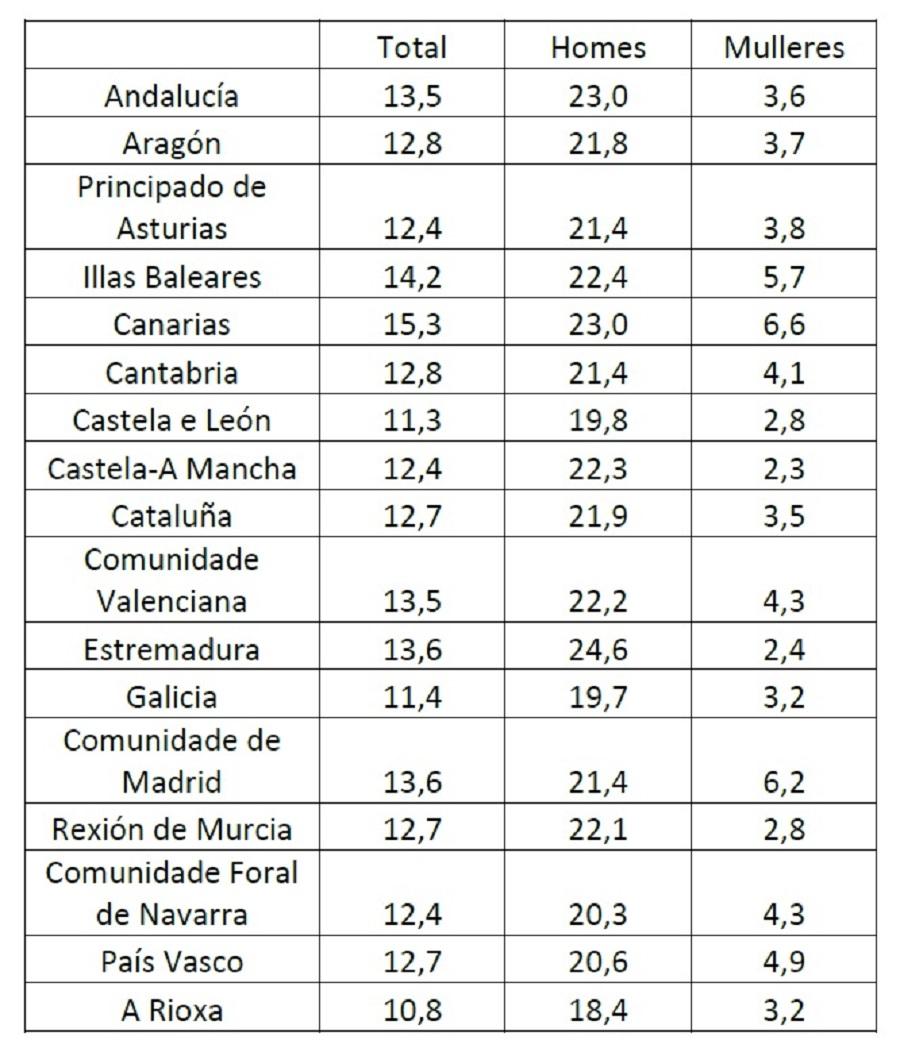 Porcentaxe de mortalidade atribuída ao consumo de tabaco sobre a mortalidade observada total en cada comunidade autónoma de España en 2017. Datos extraídos do estudo publicado na Revista Española de Cardiología por Rey J, Pérez-Ríos M, Santiago-Pérez MI, Galán I, Schiaffino A, Varela-Lema L, Naveira G, Montes A, López-Vizcaíno ME, Giraldo-Osorio A, Mourino N, Mompart A, Ruano-Ravina A.