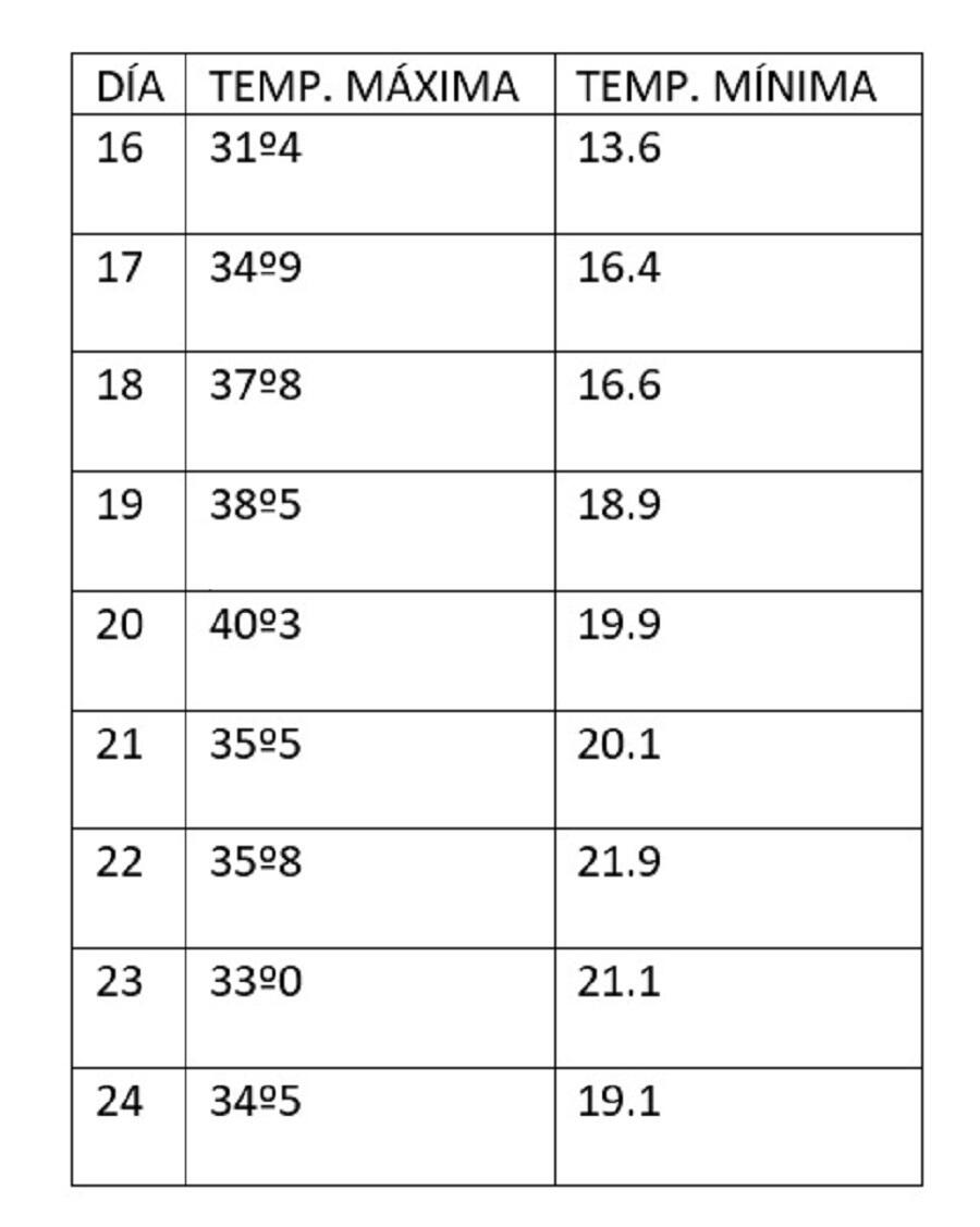Táboa coas temperaturas de xullo de 1990