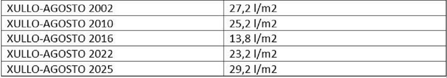 Táboa con datos de menor choiva no bimestre xullo-agosto do século XXI. Fonte: Observatorio Astronómico Ramón María Aller da USC