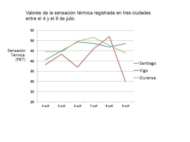 As sensacións térmicas en Galicia superaron os 50 graos centígrados