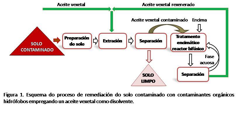 Investigan na ETSE distintos métodos para desenvolver tecnoloxías dirixidas a eliminar contaminantes orgánicos