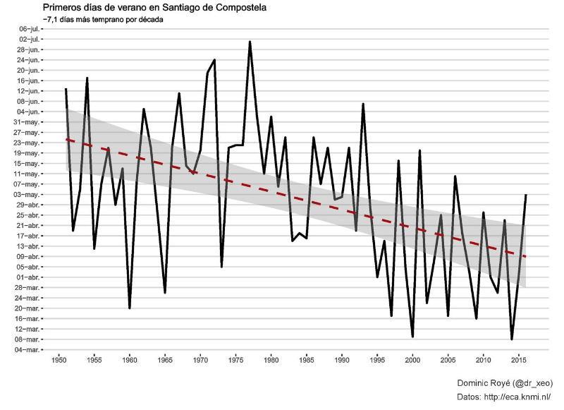 Xeógrafos da USC evidencian os efectos do cambio climático en Galicia