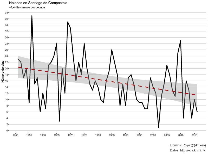 Xeógrafos da USC evidencian os efectos do cambio climático en Galicia