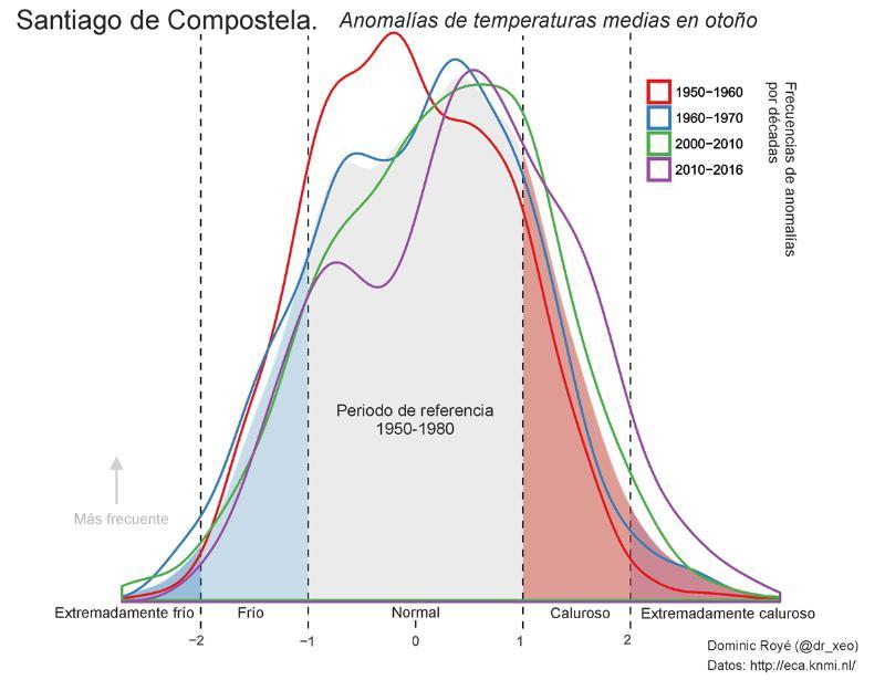 Xeógrafos da USC evidencian os efectos do cambio climático en Galicia