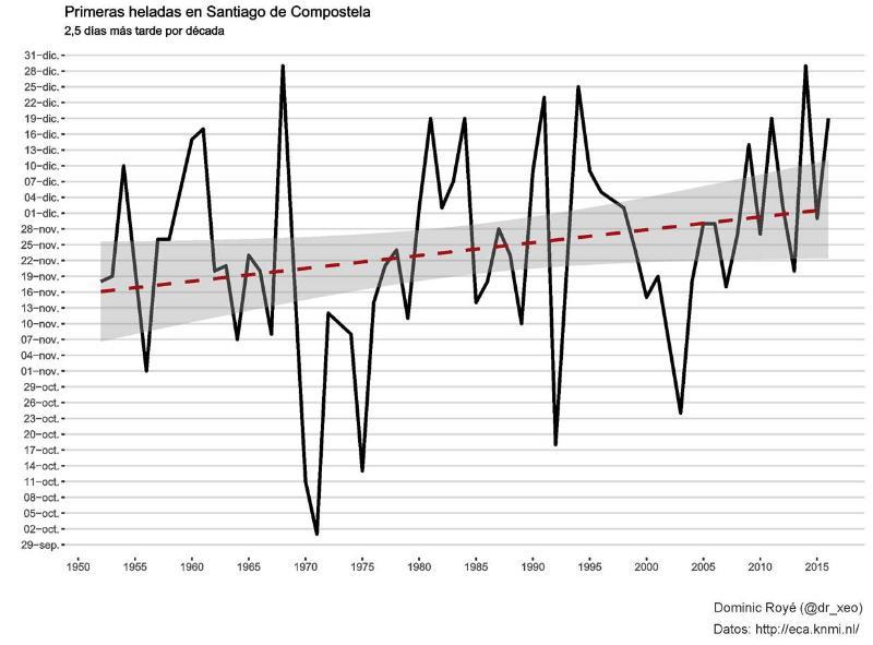 Xeógrafos da USC evidencian os efectos do cambio climático en Galicia