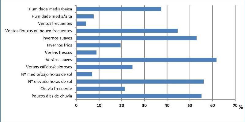 Veráns e invernos suaves, moito sol e pouco vento, as preferencias climáticas para a poboación galega