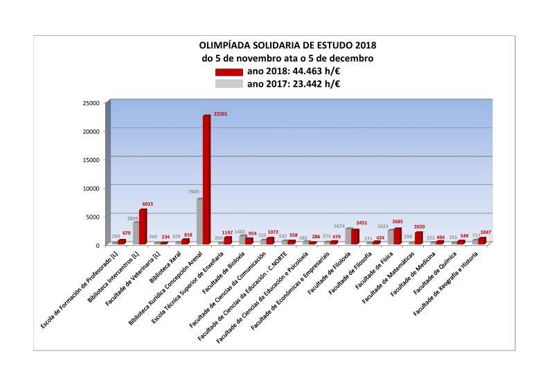 A Olimpíada Solidaria de Estudo na USC recada este ano case o dobre que o pasado