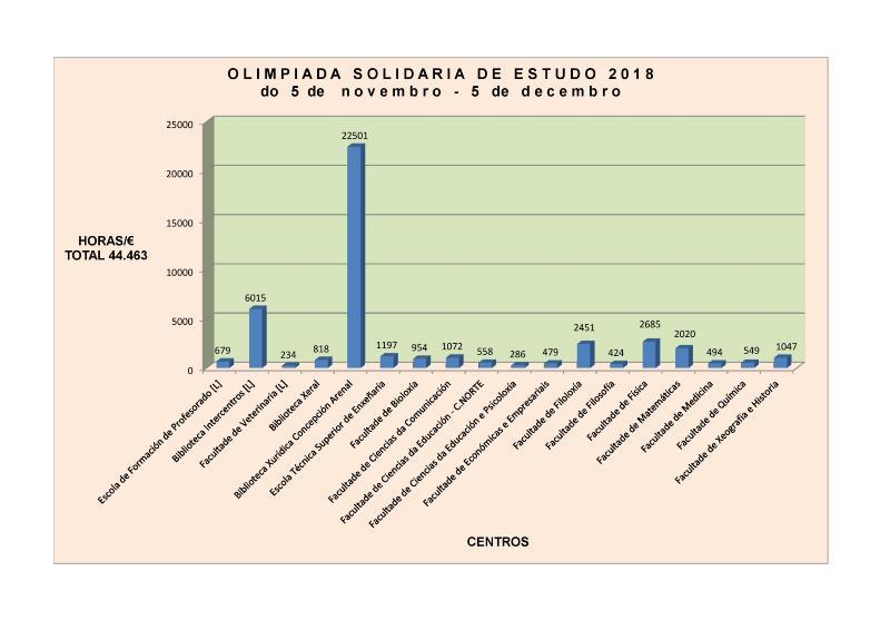 A Olimpíada Solidaria de Estudo na USC recada este ano case o dobre que o pasado