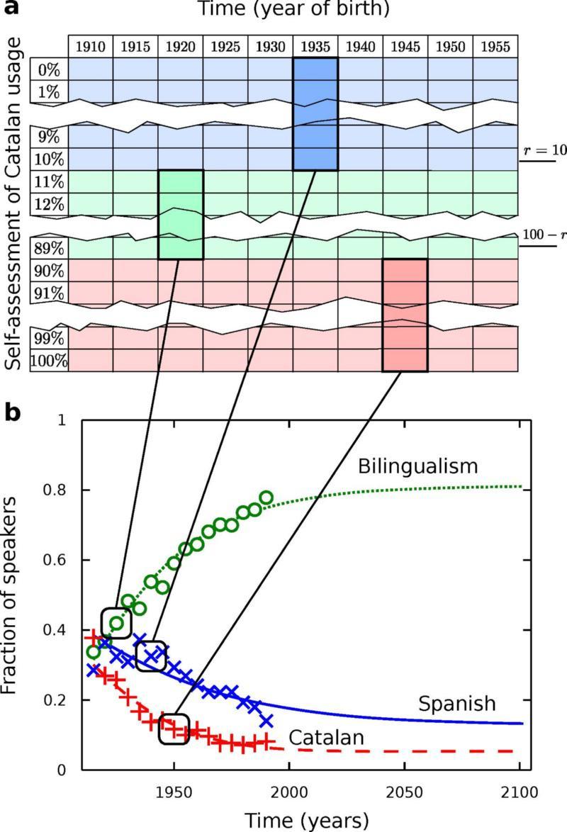 Un estudo constata a través de modelos matemáticos a boa saúde da convivencia entre o catalán e o castelán en Cataluña