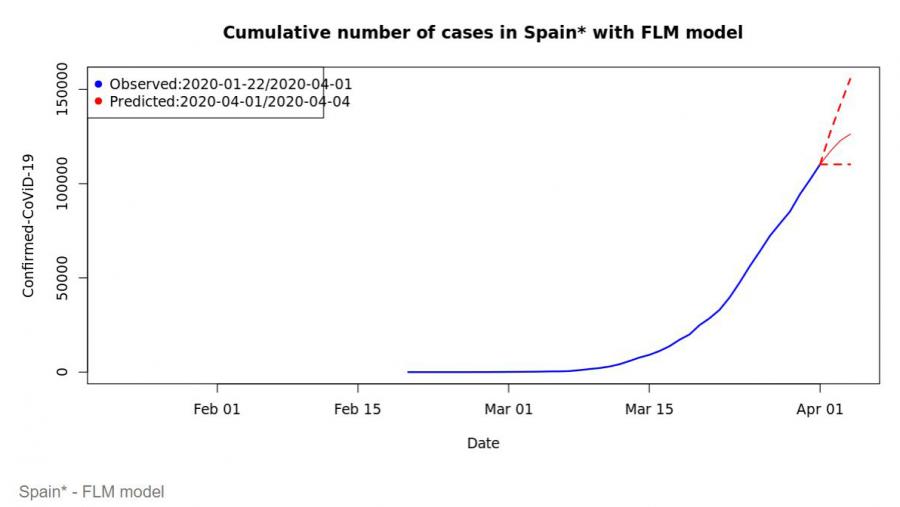 Posible evolución que anticipa o modelo FLM para o número de casos confirmados