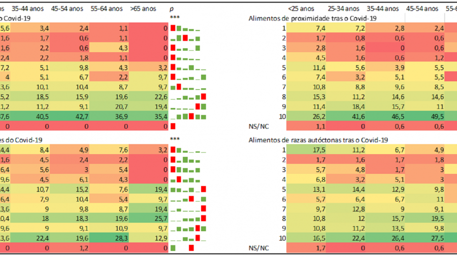 Datos recollidos na enquisa lanzada ao abeiro do proxecto 'Somos o que comemos?'