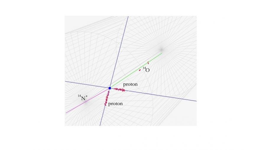 A figura amosa a visualización dun suceso na Cámara AT-TPC. Un osíxeno-14 entrante (arriba á dereita) reacciona cun núcleo de deuterio, creando nitróxeno-14 e dous protóns. As trazas de protóns reconstrúense na cámara. (Nota: As otras traxectorias están debuxadas a man, só con fins ilustrativos. Non se observan realmente na cámara).  Os produtos da reacción do nitróxeno-14 saen da cámara e detéctanse no espectrómetro magnético S800. Crédito da imaxe: Remco Zegers (FRIB)
