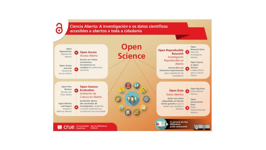 A BUSC vén de publicar unha nova guía relativa aos datos de investigació. Infografía: Rebiun