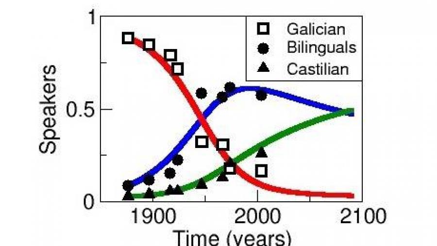 A imaxe amosa a evolución histórica do número de falantes en galego, castelán e bilingües e a súa proxeción cara o futuro