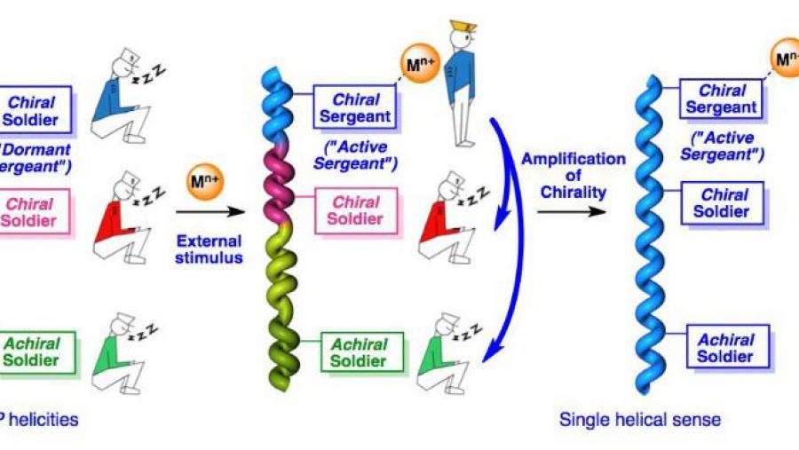 Gráfico explicativo do proceso de cambio ordenado na estrutura de polímeros helicoidais
