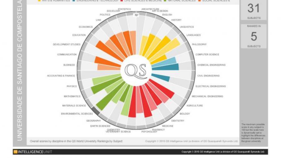 O QS University Ranking por áreas destaca a capacidade investigadora da USC en cinco ámbitos temáticos