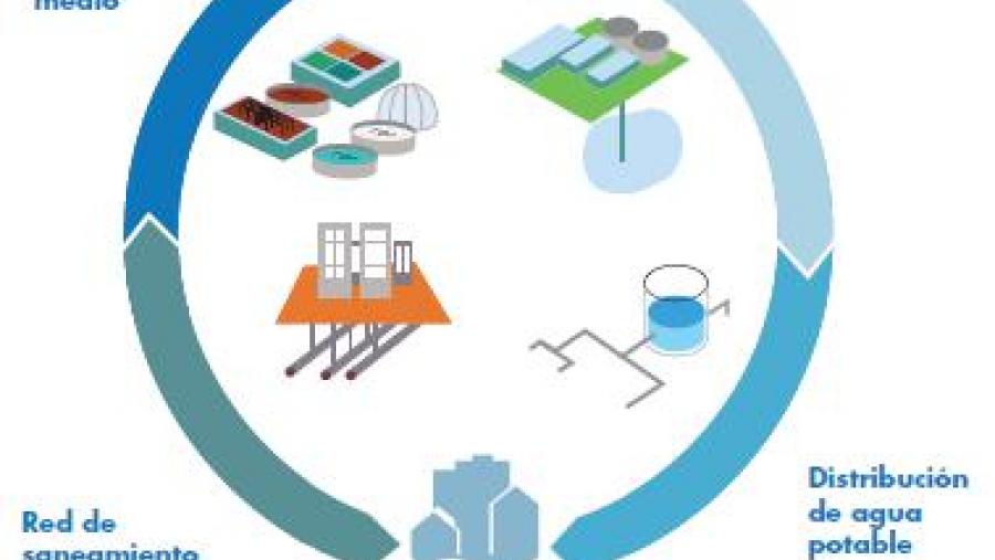Gráfico do ciclo da auga urbana