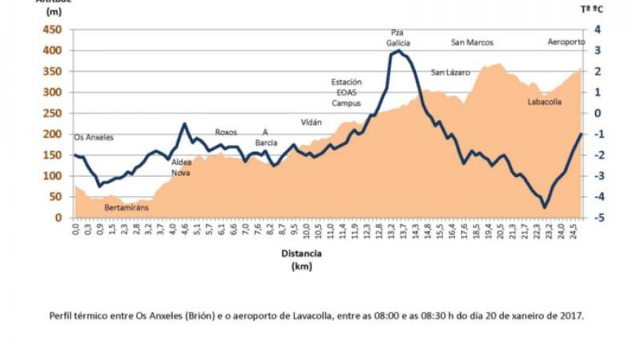 Perfíl térmico entre Os Anxeles (Brión) e o aeroporto de Lavacolla, entre as 08:00 e as 08:30 h do día 20 de xaneiro de 2017. Autor: Alberto Martí Ezpeleta
