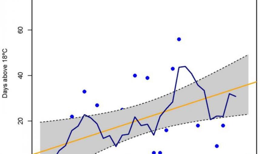 Gráfica: Número de días con temperatura superficial mariña por riba de 18 graos (puntos azuis), liña de regresión lineal (laranxa) e promedio móbil de 5 anos (liña azul)