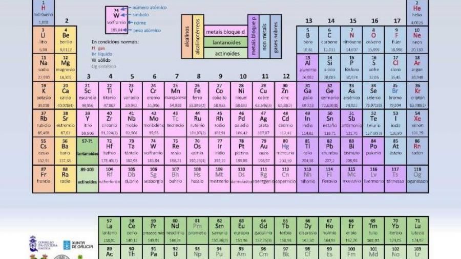 Versión en galego da Táboa Periódica de elementos químicos elaborada polo grupo CienciaNOSA da USC