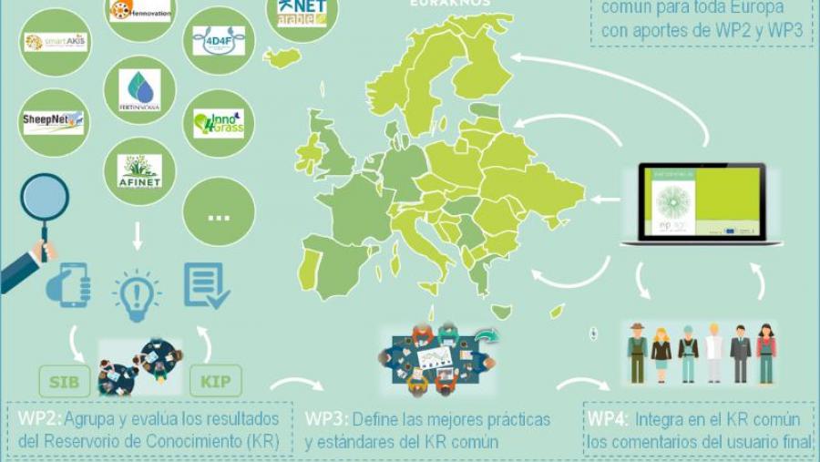 Panel de socios participantes no proxecto Euraknos